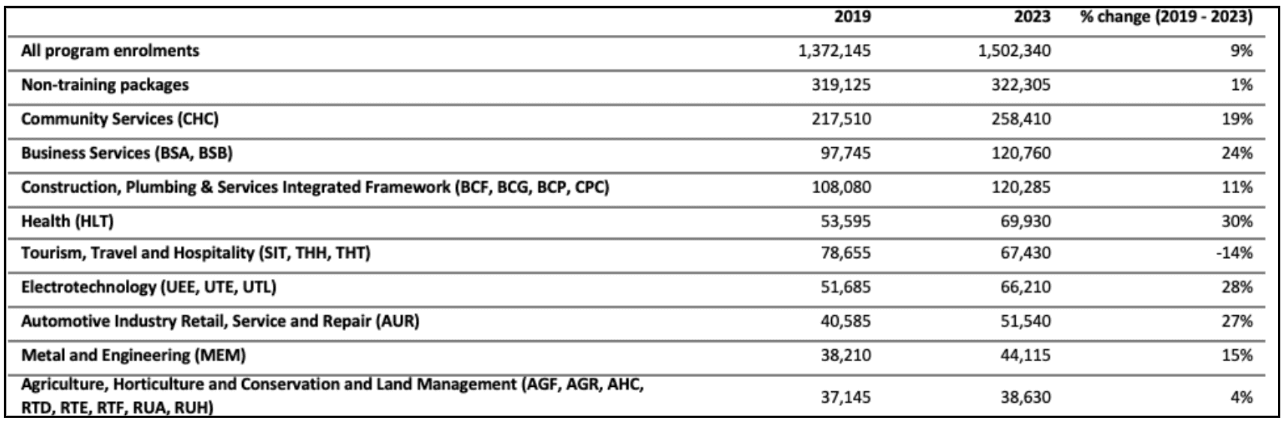 Table showing the most popular training packages by government-funded enrolments in 2023: non-training package enrolments, community services, business, construction and plumbing, health, tourism, electrotechnology, automotive, manufacturing, and agriculture